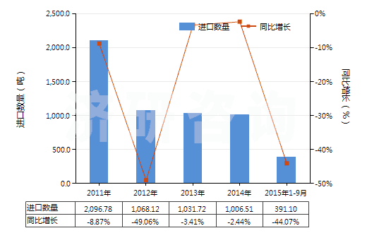 2011-2015年9月中國其他鉆探機用零件(HS84314320)進口量及增速統(tǒng)計